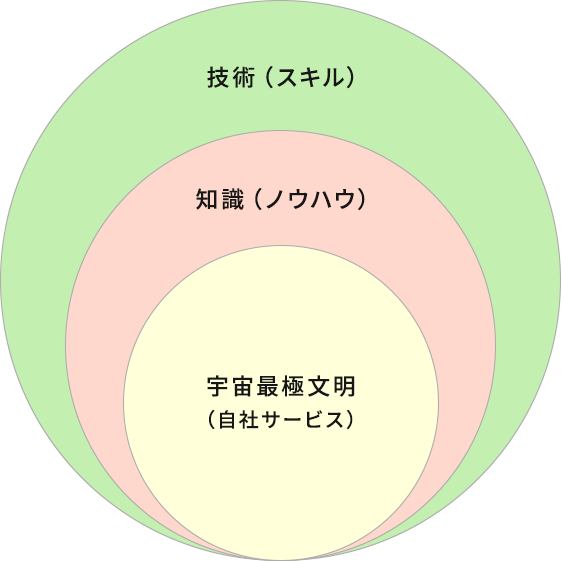 技術(スキル)・知識(ノウハウ)・宇宙最極文明