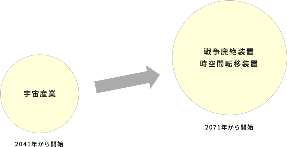 宇宙産業→時空間転移装置 2045年から本格的に開発開始